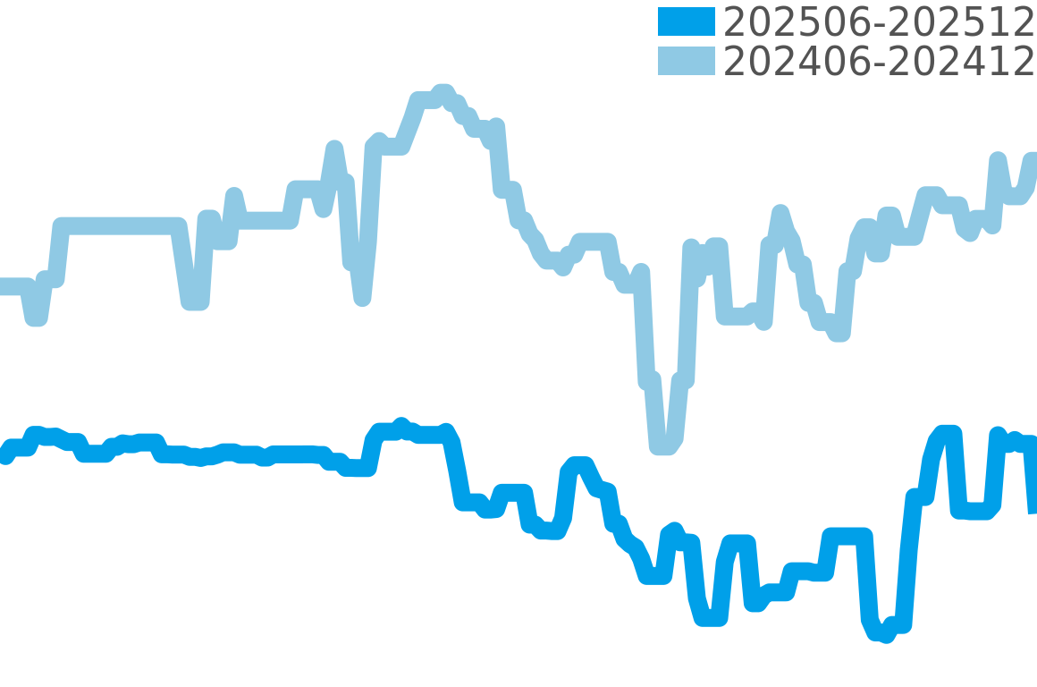 ロンド クロワジエール 202506-202512の価格比較チャート